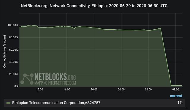 Ethiopia Enters 3rd Week of Internet Shutdown After Unrest (AP)