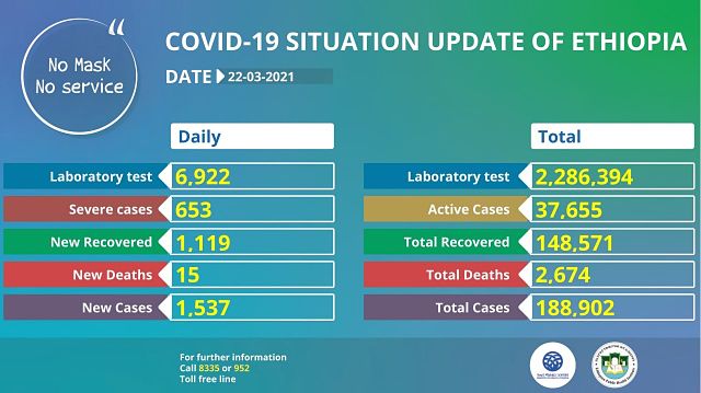 COVID-19 New Cases Rising in Ethiopia